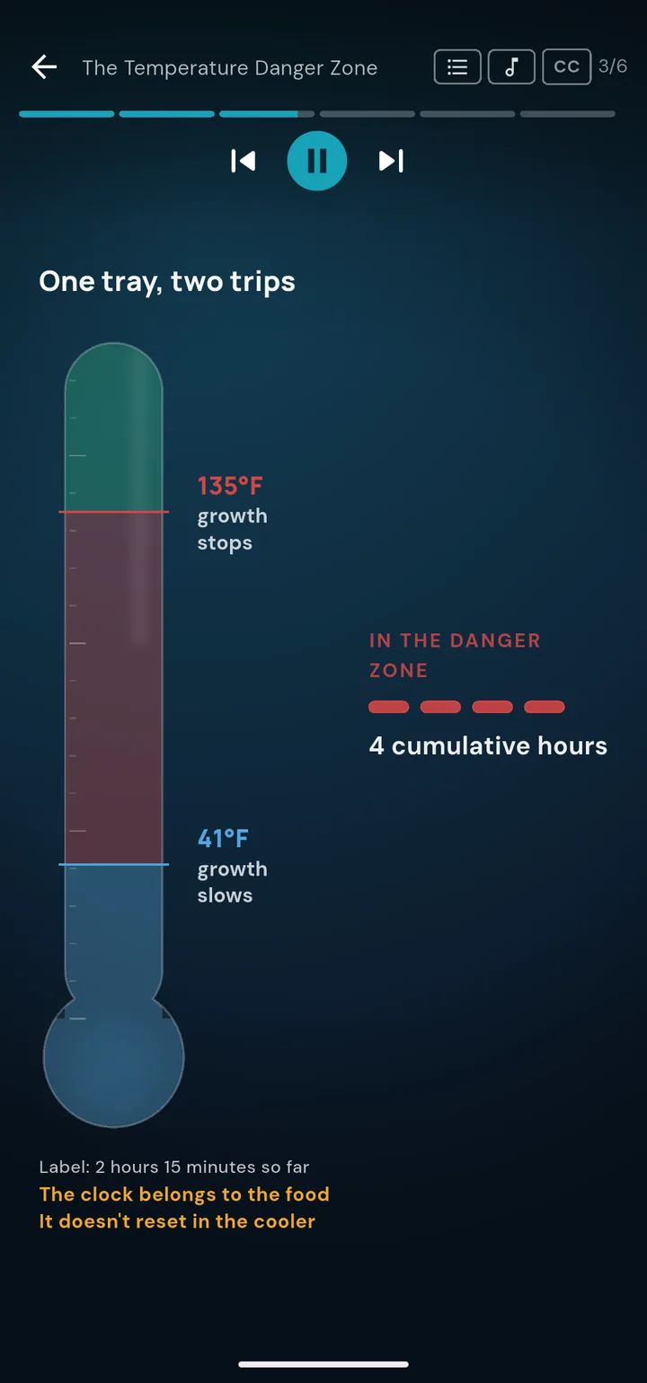 A lesson figure: a thermometer marking 41°F and 135°F, the danger zone between them, and a four-hour cumulative limit.