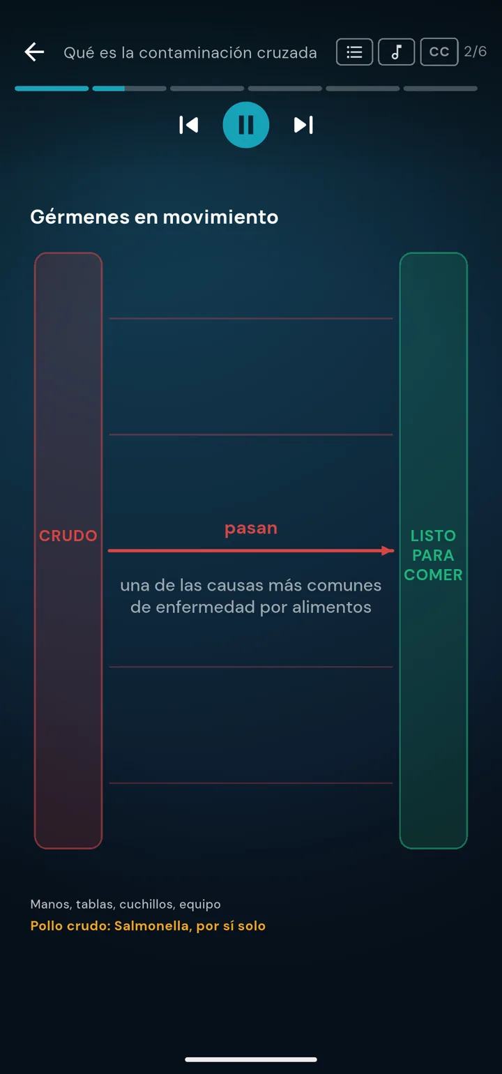 Una lección en español sobre la contaminación cruzada: los gérmenes pasan de lo crudo a lo listo para comer.
